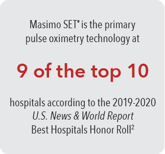 Caja con esquinas redondeadas de color gris con copia - Masimo SET&reg; es la tecnología de oximetría de pulso primaria en 9 de los 10 hospitales principales según la Lista de Honor de los Mejores Hospitales de U.S. News &amp; World Report de 2019-2020<sup>2</sup>