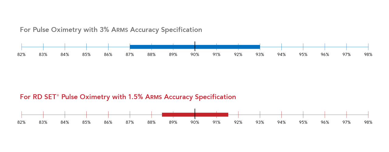 Herramienta interactiva que compara el rendimiento de ARMS de Masimo con la especificación de precisión de saturación de oxígeno del sector.