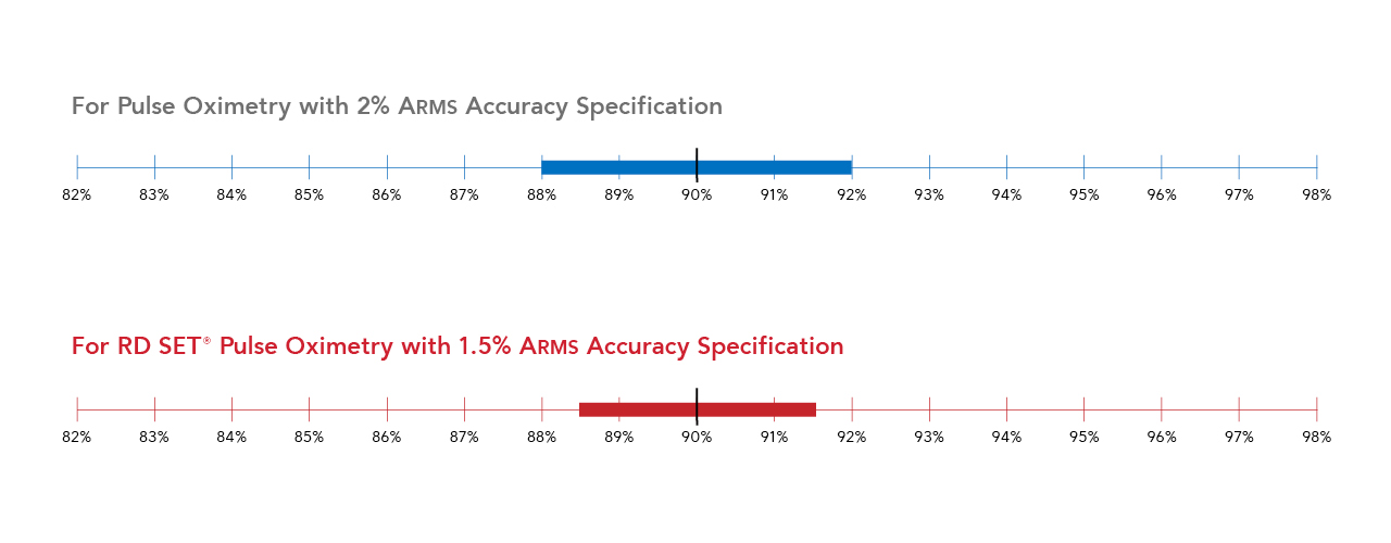 Herramienta interactiva que compara el rendimiento de ARMS de Masimo con la especificación de precisión de saturación de oxígeno del sector.