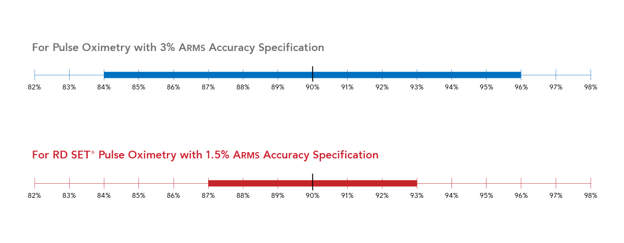 Herramienta interactiva que compara el rendimiento de ARMS de Masimo con la especificación de precisión de saturación de oxígeno del sector.