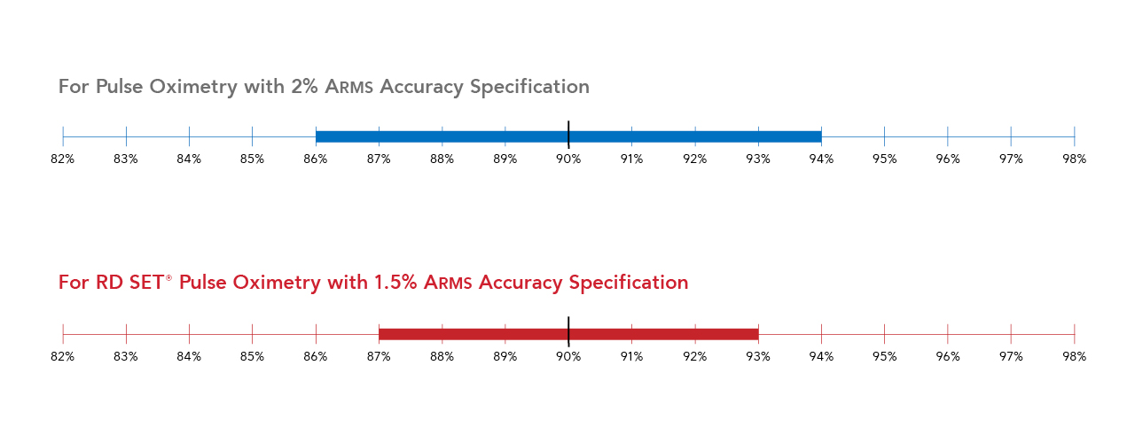 Herramienta interactiva que compara el rendimiento de ARMS de Masimo con la especificación de precisión de saturación de oxígeno del sector.